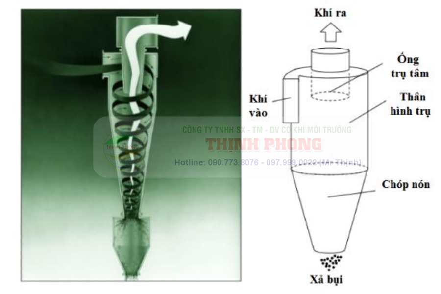 Hệ Thống Thu Hồi Bụi Gỗ Bằng Cyclone